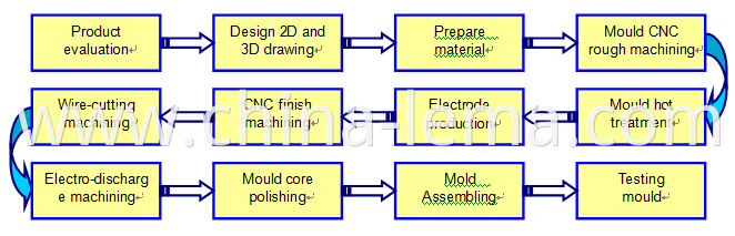 Die casting mould making flowchart